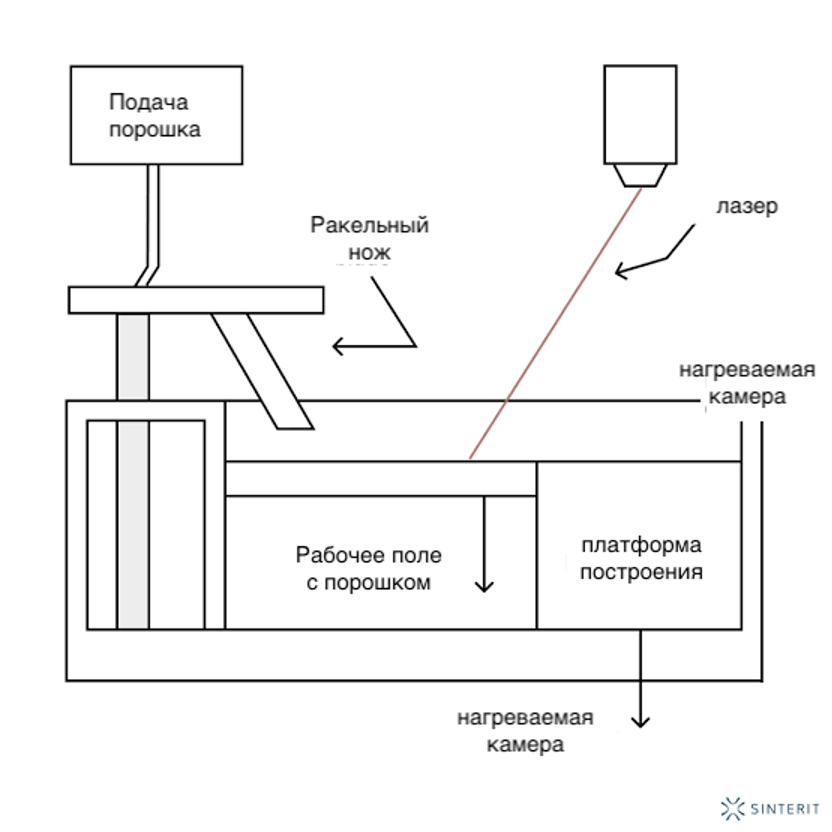 SLS-печать SLS-печать