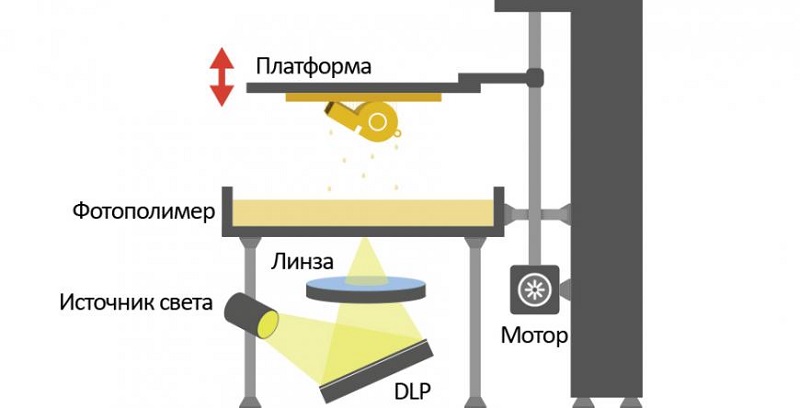 DLP-печать DLP-печать